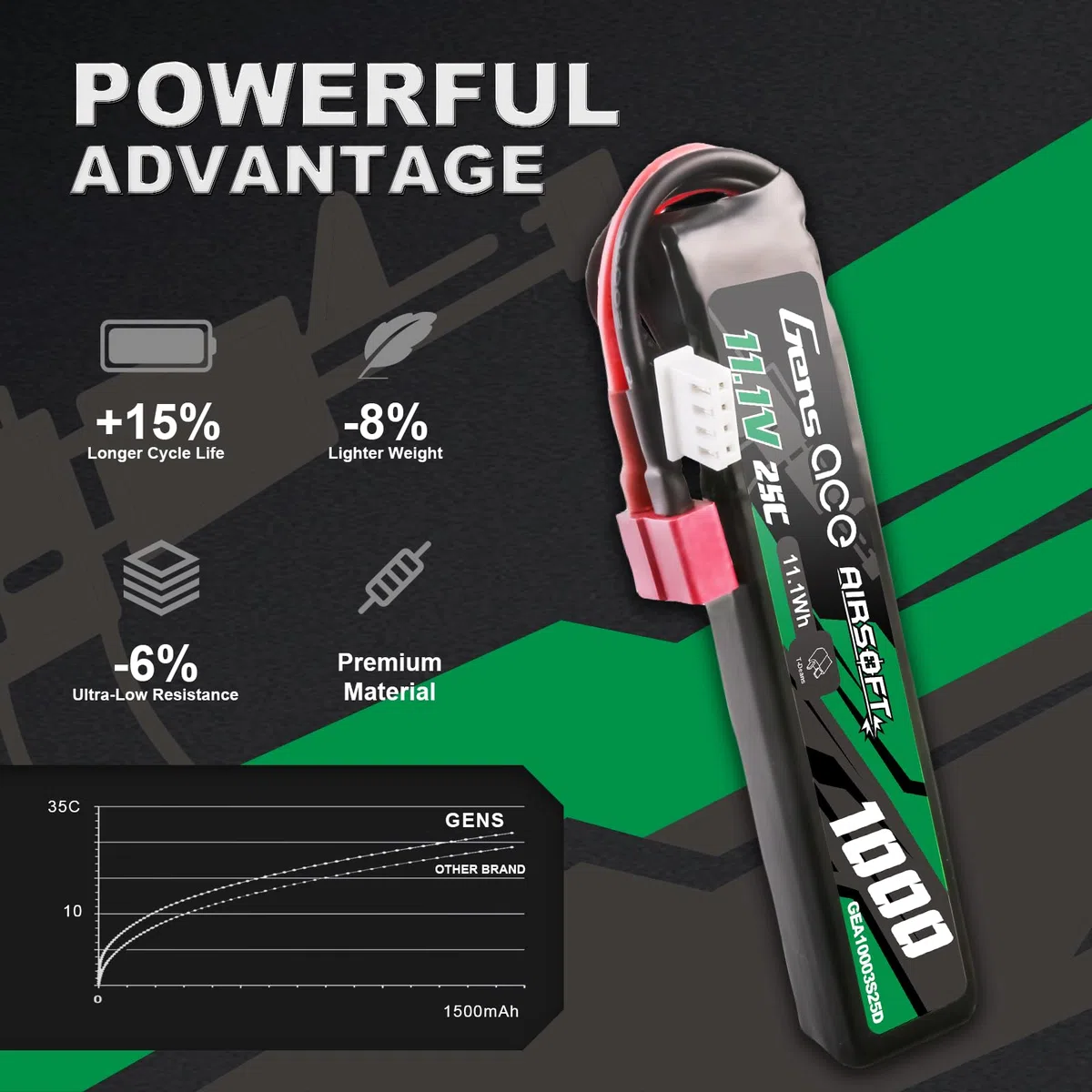 Gens Ace Batería LiPo 11,1 V 1000 mAh 25C 3S1P con Conector Deans (T-Deans), Compatible con Réplicas de Airsoft AEG