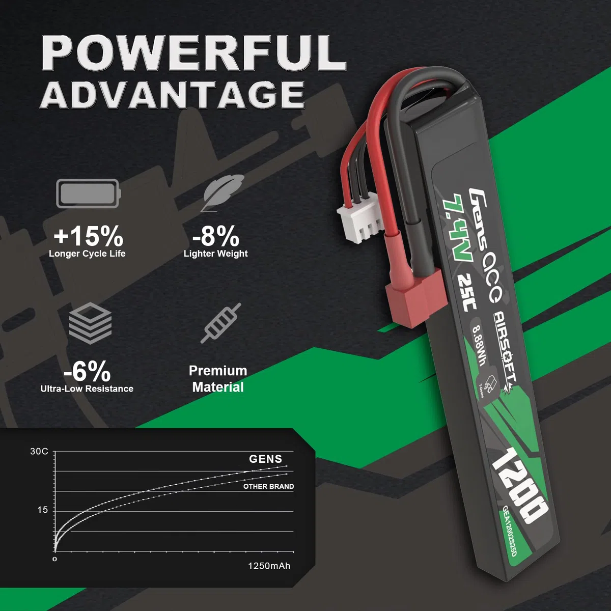 Gens Ace Batería LiPo 7,4 V 1200 mAh 25C 2S1P con Conector Deans (T-Deans), Compatible con Réplicas de Airsoft AEG