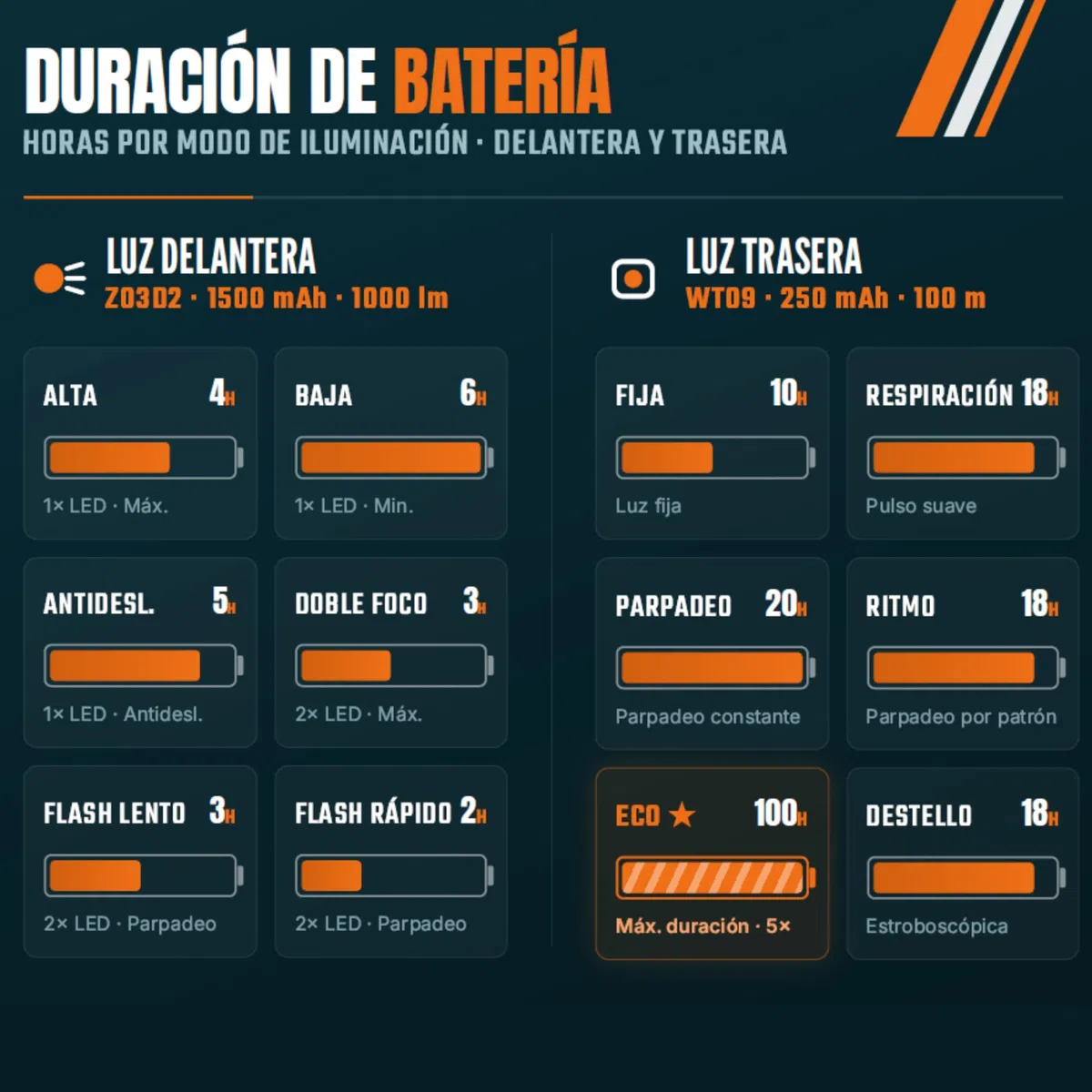 Luces Bicicleta Delantera y Trasera USB Recargables - Kit Potente: Luz Frontal LED 1000 Lúmenes con Pantalla Digital y Foco Trasero IP66. Linterna Bici MTB, Carretera y Patinete Eléctrico